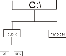 Directory structure